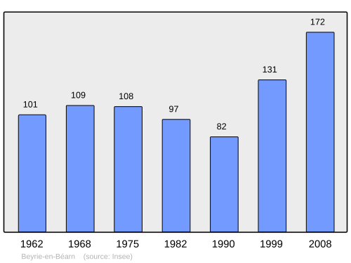 Fayl:Population - Municipality code 64121.svg