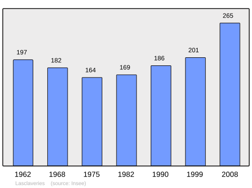 Fayl:Population - Municipality code 64321.svg