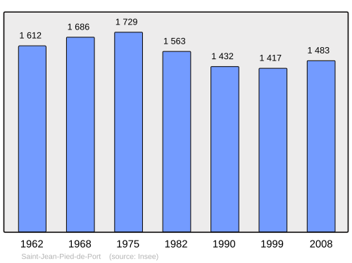 Fayl:Population - Municipality code 64485.svg