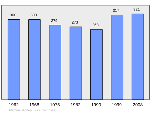Fayl:Population - Municipality code 67288.svg