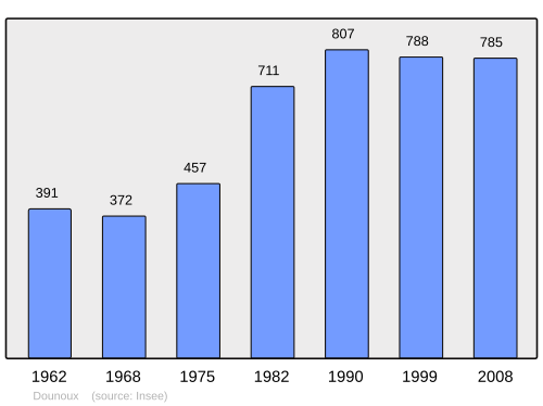 Fayl:Population - Municipality code 88157.svg