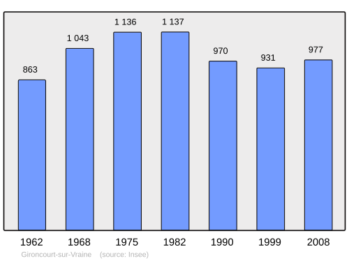 Fayl:Population - Municipality code 88206.svg