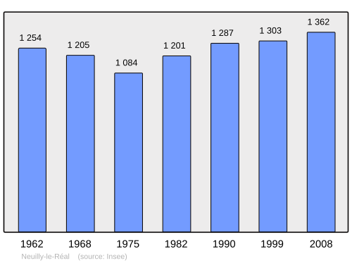 Fayl:Population - Municipality code 03197.svg