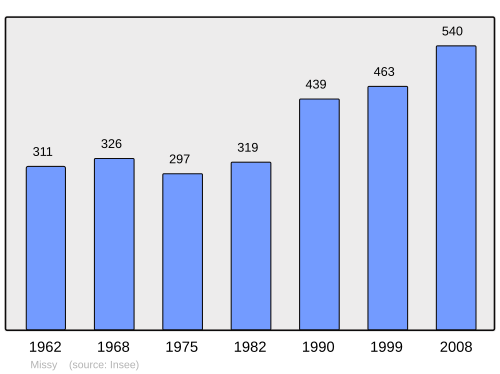 Fayl:Population - Municipality code 14432.svg