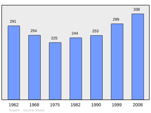 Fayl:Population - Municipality code 26344.svg
