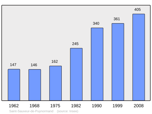 Fayl:Population - Municipality code 33472.svg