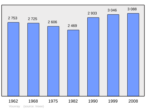 Fayl:Population - Municipality code 37281.svg