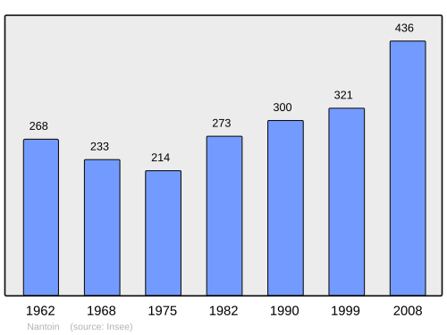 Fayl:Population - Municipality code 38274.svg