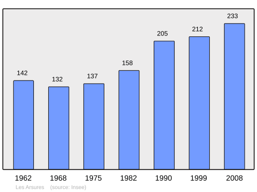 Fayl:Population - Municipality code 39019.svg