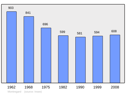 Fayl:Population - Municipality code 43142.svg