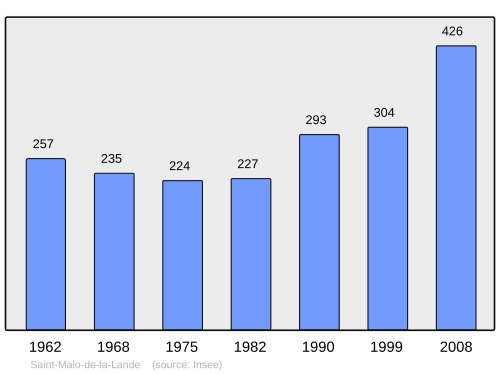 Fayl:Population - Municipality code 50506.svg