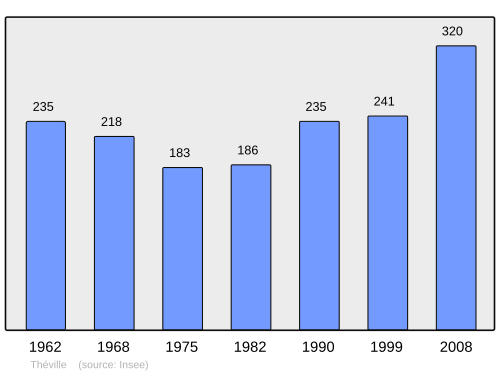 Fayl:Population - Municipality code 50596.svg