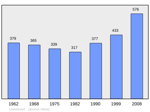 Fayl:Population - Municipality code 54311.svg