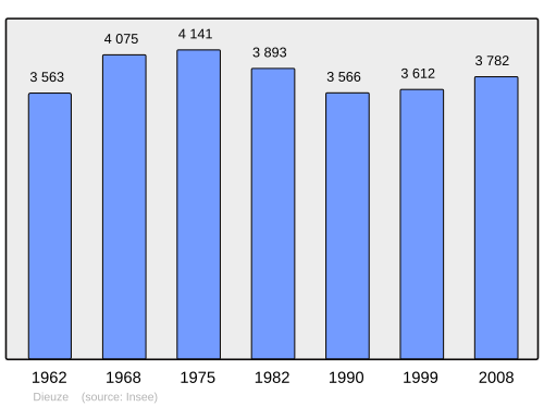 Fayl:Population - Municipality code 57177.svg