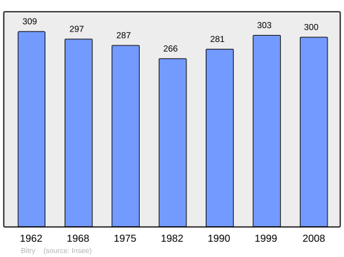 Fayl:Population - Municipality code 60072.svg
