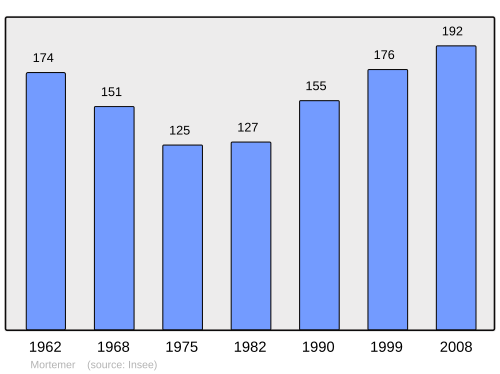 Fayl:Population - Municipality code 60434.svg