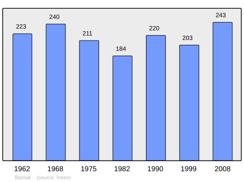 Fayl:Population - Municipality code 63029.svg
