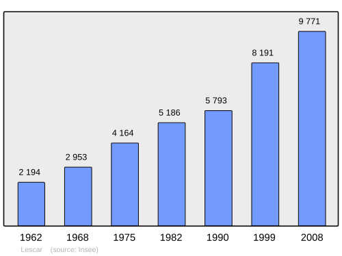 Fayl:Population - Municipality code 64335.svg