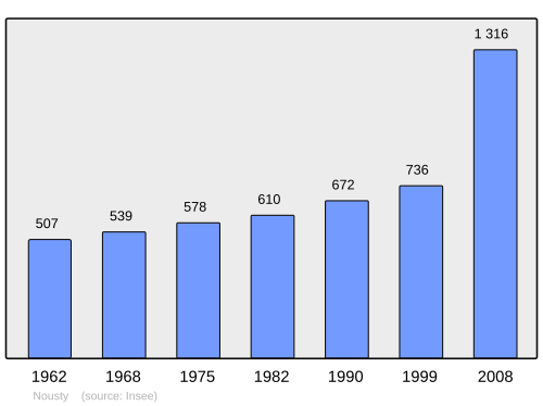 Fayl:Population - Municipality code 64419.svg