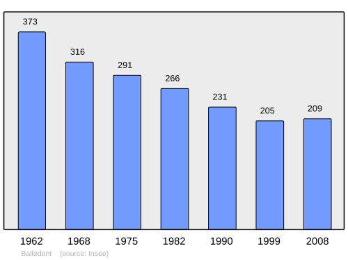 Fayl:Population - Municipality code 87007.svg