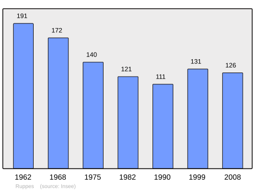Fayl:Population - Municipality code 88407.svg