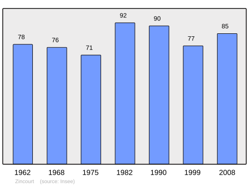 Fayl:Population - Municipality code 88532.svg