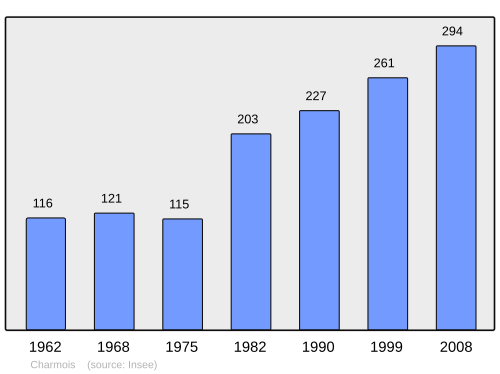 Fayl:Population - Municipality code 90021.svg