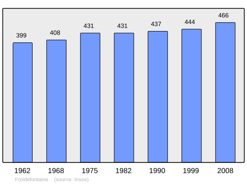 Fayl:Population - Municipality code 90051.svg