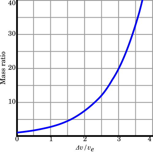 Fayl:Tsiolkovsky rocket equation.svg