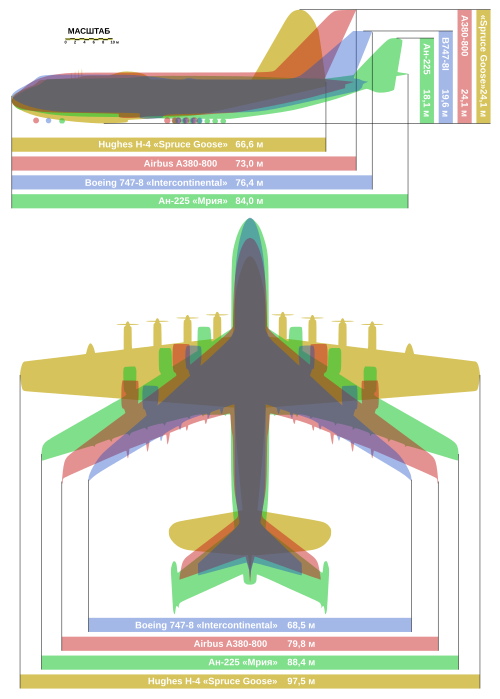 Fayl:Giant planes comparison-ru.svg