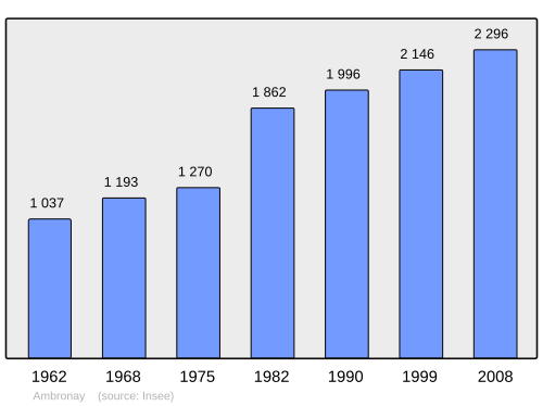 Fayl:Population - Municipality code 01007.svg