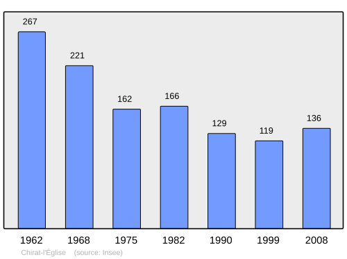 Fayl:Population - Municipality code 03077.svg