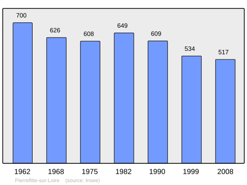 Fayl:Population - Municipality code 03207.svg