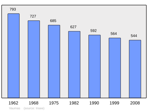 Fayl:Population - Municipality code 03300.svg