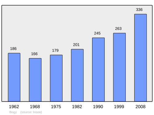 Fayl:Population - Municipality code 07036.svg