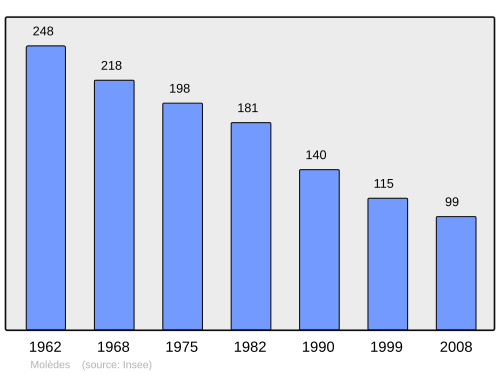 Fayl:Population - Municipality code 15126.svg