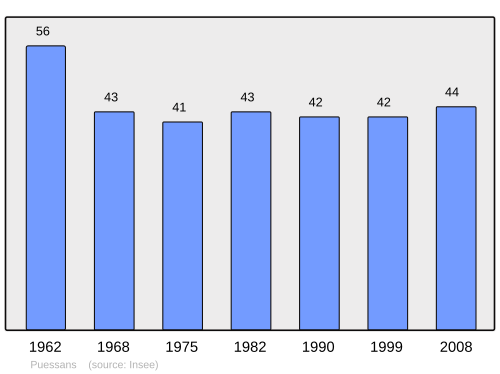 Fayl:Population - Municipality code 25472.svg