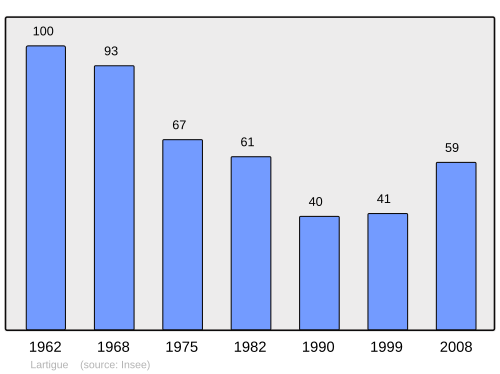 Fayl:Population - Municipality code 33232.svg