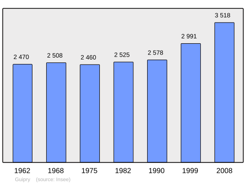 Fayl:Population - Municipality code 35129.svg