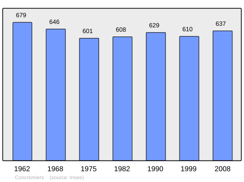 Fayl:Population - Municipality code 36058.svg