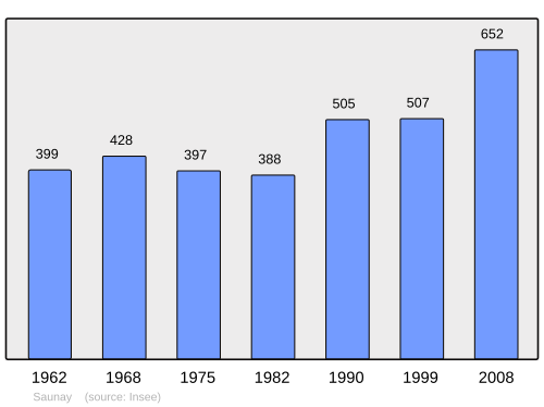 Fayl:Population - Municipality code 37240.svg
