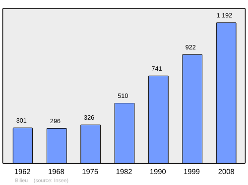 Fayl:Population - Municipality code 38043.svg