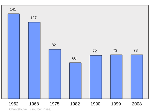Fayl:Population - Municipality code 38073.svg