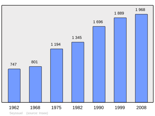 Fayl:Population - Municipality code 38487.svg