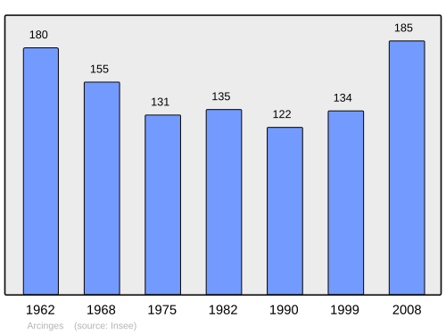 Fayl:Population - Municipality code 42007.svg