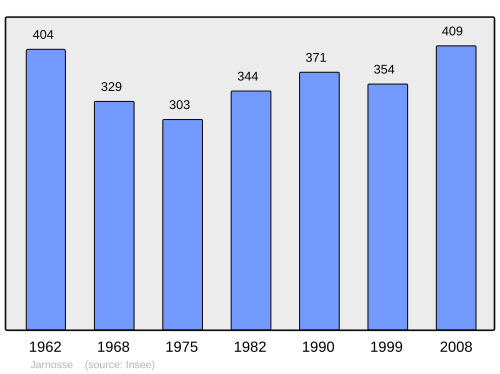 Fayl:Population - Municipality code 42112.svg