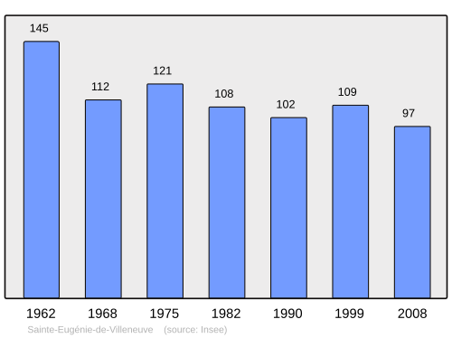 Fayl:Population - Municipality code 43183.svg
