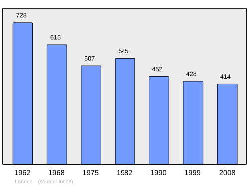Fayl:Population - Municipality code 47134.svg