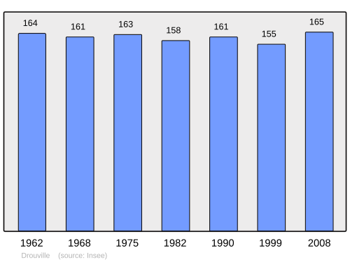 Fayl:Population - Municipality code 54173.svg