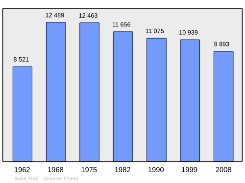 Fayl:Population - Municipality code 54482.svg